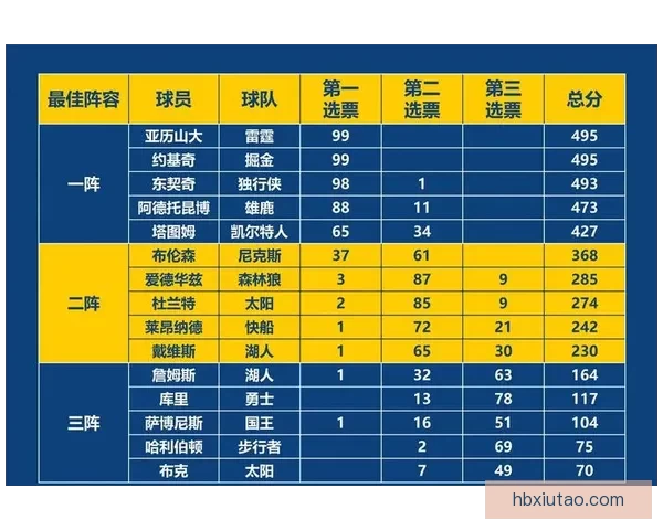 nba最佳阵容一阵容，谁才是实至名归的王者？ 